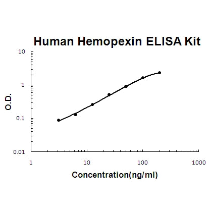Human Hemopexin EZ-Set™ ELISA Kit (DIY Antibody Pairs) Boster Bio