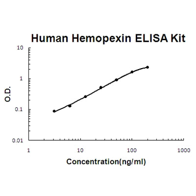 Human Hemopexin EZ-Set™ ELISA Kit (DIY Antibody Pairs) Boster Bio