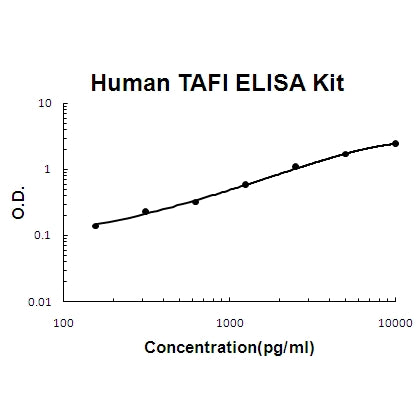 Human TAFI/CPB2 ELISA Kit EZ-Set™ (DIY Antibody Pairs) Boster Bio
