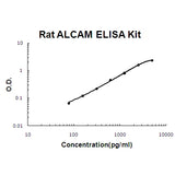 Rat ALCAM/CD166 EZ-Set™ ELISA Kit (DIY Antibody Pairs) Boster Bio