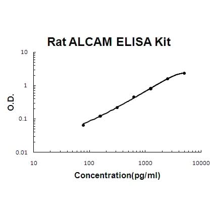 Rat ALCAM/CD166 EZ-Set™ ELISA Kit (DIY Antibody Pairs) Boster Bio