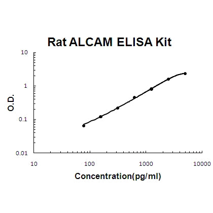 Rat ALCAM/CD166 EZ-Set™ ELISA Kit (DIY Antibody Pairs) Boster Bio