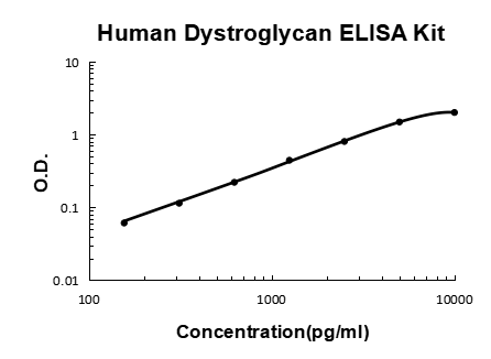 Human Dystroglycan EZ-Set™ ELISA Kit (DIY Antibody Pairs) Boster Bio