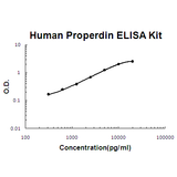 Human Properdin/Complement Factor P EZ-Set™ ELISA Kit (DIY Antibody Pairs) Boster Bio
