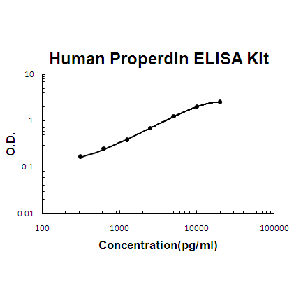 Human Properdin/Complement Factor P EZ-Set™ ELISA Kit (DIY Antibody Pairs) Boster Bio
