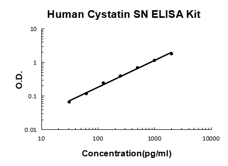 Human Cystatin SN/CST1 EZ-Set™ ELISA Kit (DIY Antibody Pairs) Boster Bio