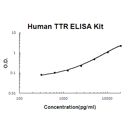 Human Transthyretin/TTR ELISA Kit EZ-Set™ (DIY Antibody Pairs) Boster Bio