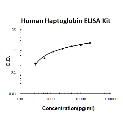 Human Haptoglobin EZ-Set™ ELISA Kit (DIY Antibody Pairs) Boster Bio