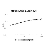 Mouse Serpin A1 EZ-Set™ ELISA Kit (DIY Antibody Pairs) Boster Bio