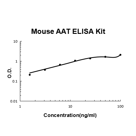 Mouse Serpin A1 EZ-Set™ ELISA Kit (DIY Antibody Pairs) Boster Bio