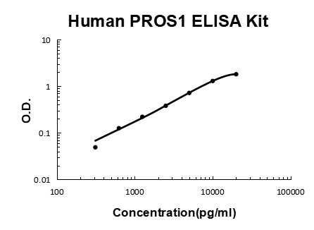 Human PROS1/Protein S EZ-Set™ ELISA Kit (DIY Antibody Pairs) Boster Bio