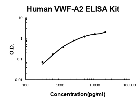 Human VWF-A2/VWF EZ-Set™ ELISA Kit (DIY Antibody Pairs) Boster Bio