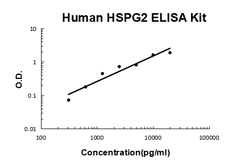 Human Endorepellin/HSPG2 EZ-Set™ ELISA Kit (DIY Antibody Pairs) Boster Bio