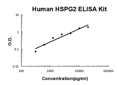Human Endorepellin/HSPG2 EZ-Set™ ELISA Kit (DIY Antibody Pairs) Boster Bio