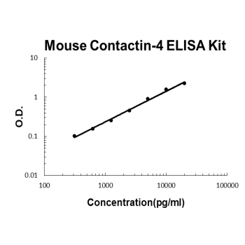 Mouse Contactin-4 EZ-Set™ ELISA Kit (DIY Antibody Pairs) Boster Bio