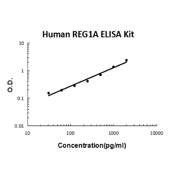 Human REG1A EZ-Set™ ELISA Kit (DIY Antibody Pairs) Boster Bio