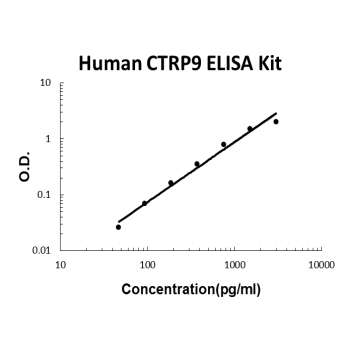 Human CTRP9 EZ-Set™ ELISA Kit (DIY Antibody Pairs) Boster Bio