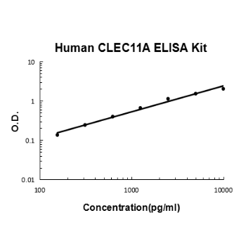 Human CLEC11A EZ-Set™ ELISA Kit (DIY Antibody Pairs) Boster Bio