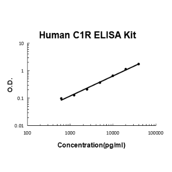 Human Complement C1R EZ-Set™ ELISA Kit (DIY Antibody Pairs) Boster Bio