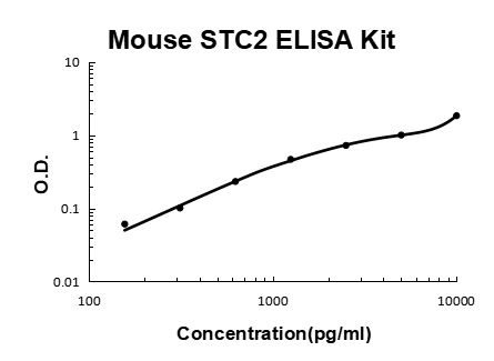Mouse STC2/Stanniocalcin 2 EZ-Set™ ELISA Kit (DIY Antibody Pairs) Boster Bio