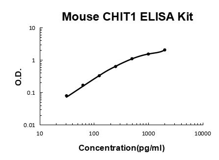Mouse CHIT1 EZ-Set™ ELISA Kit (DIY Antibody Pairs) Boster Bio