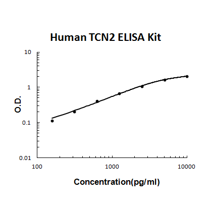Human TCN2/Transcobalamin-2 EZ-Set™ ELISA Kit (DIY Antibody Pairs) Boster Bio
