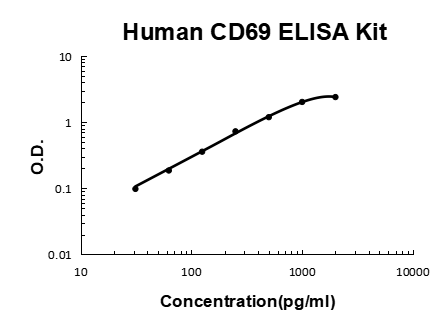 Human CD69 EZ-Set™ ELISA Kit (DIY Antibody Pairs) Boster Bio