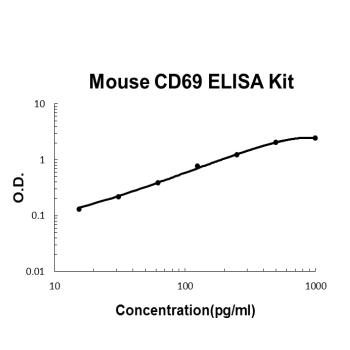 Mouse CD69 ELISA Kit EZ-Set™ (DIY Antibody Pairs) Boster Bio