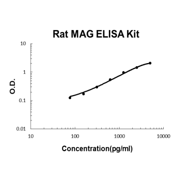Rat MAG EZ-Set™ ELISA Kit (DIY Antibody Pairs) Boster Bio