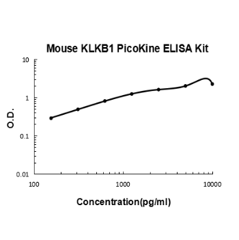 Mouse Plasma Kallikrein/KLKB1 EZ-Set™ ELISA Kit (DIY Antibody Pairs) Boster Bio