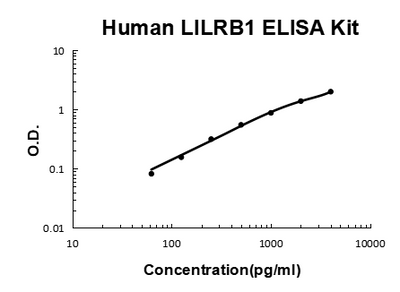 Human LILRB1 EZ-Set™ ELISA Kit (DIY Antibody Pairs) Boster Bio