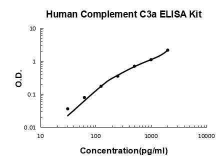 Human complement C3a EZ-Set™ ELISA Kit (DIY Antibody Pairs) Boster Bio