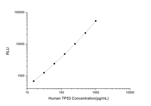 Human TP53 (Tumor Protein p53) CLIA Kit - ABMIUM