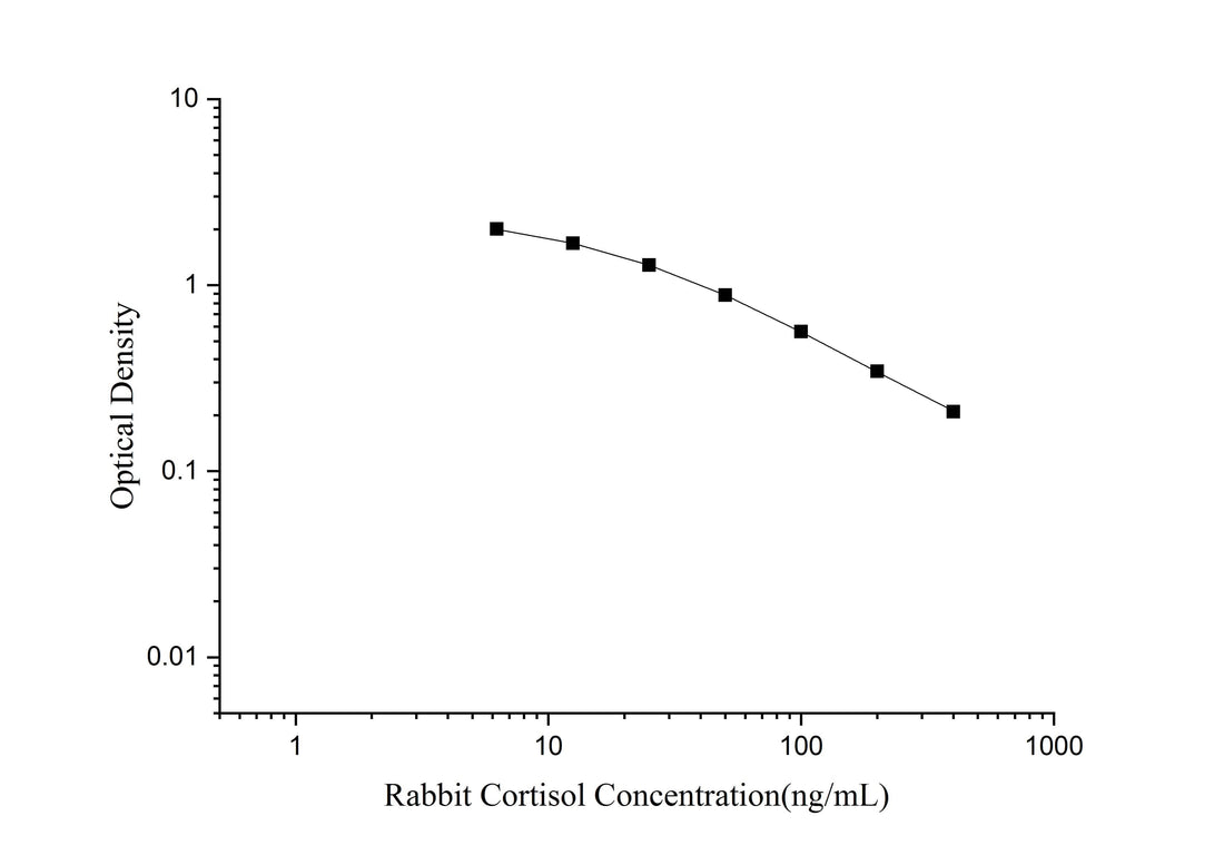 QuicKey Pro Rabbit Cortisol ELISA Kit - ABMIUM