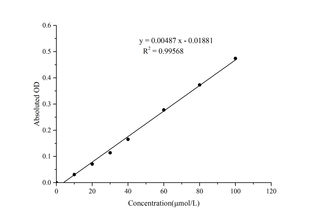 Hydrogen Sulfide (H2S) Colorimetric Assay Kit (Indirect Method) - ABMIUM