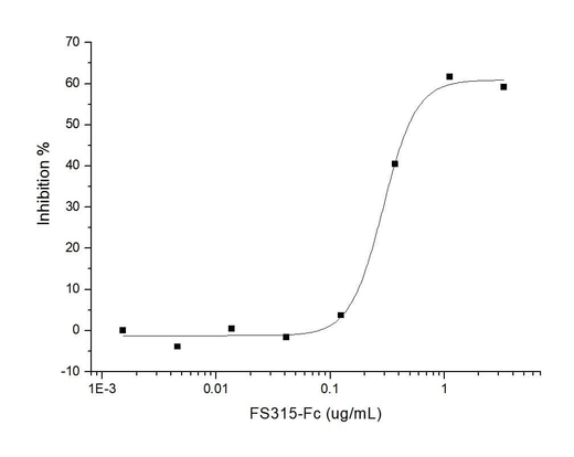 Measured by its ability to neutralize Activin-mediated inhibition on MPC11 cell proliferation. The ED<sub>50</sub> for this effect is typically 0.5-3 μg/mL in the presence of 10 ng/ml Recombinant Human ctivin A.