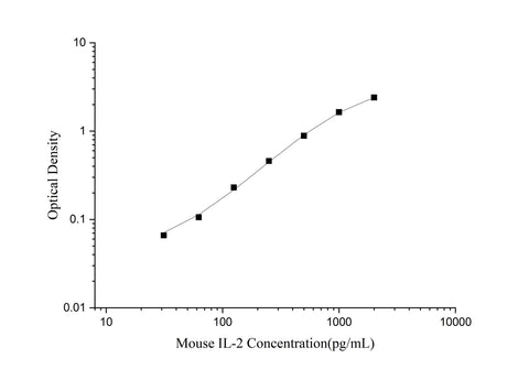 Uncoated Mouse IL-2(Interleukin 2) ELISA Kit - ABMIUM