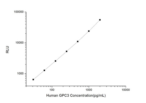 Human GPC3 (Glypican 3) CLIA Kit - ABMIUM
