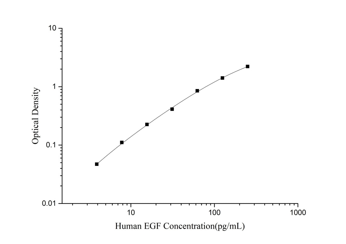 Human EGF(Epidermal Growth Factor) ELISA Kit - ABMIUM