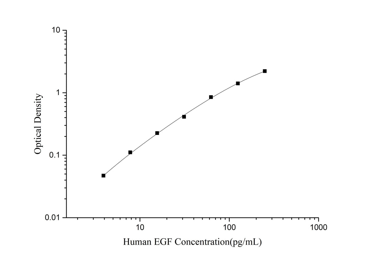 Human EGF(Epidermal Growth Factor) ELISA Kit - ABMIUM