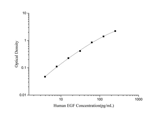 Human EGF(Epidermal Growth Factor) ELISA Kit - ABMIUM