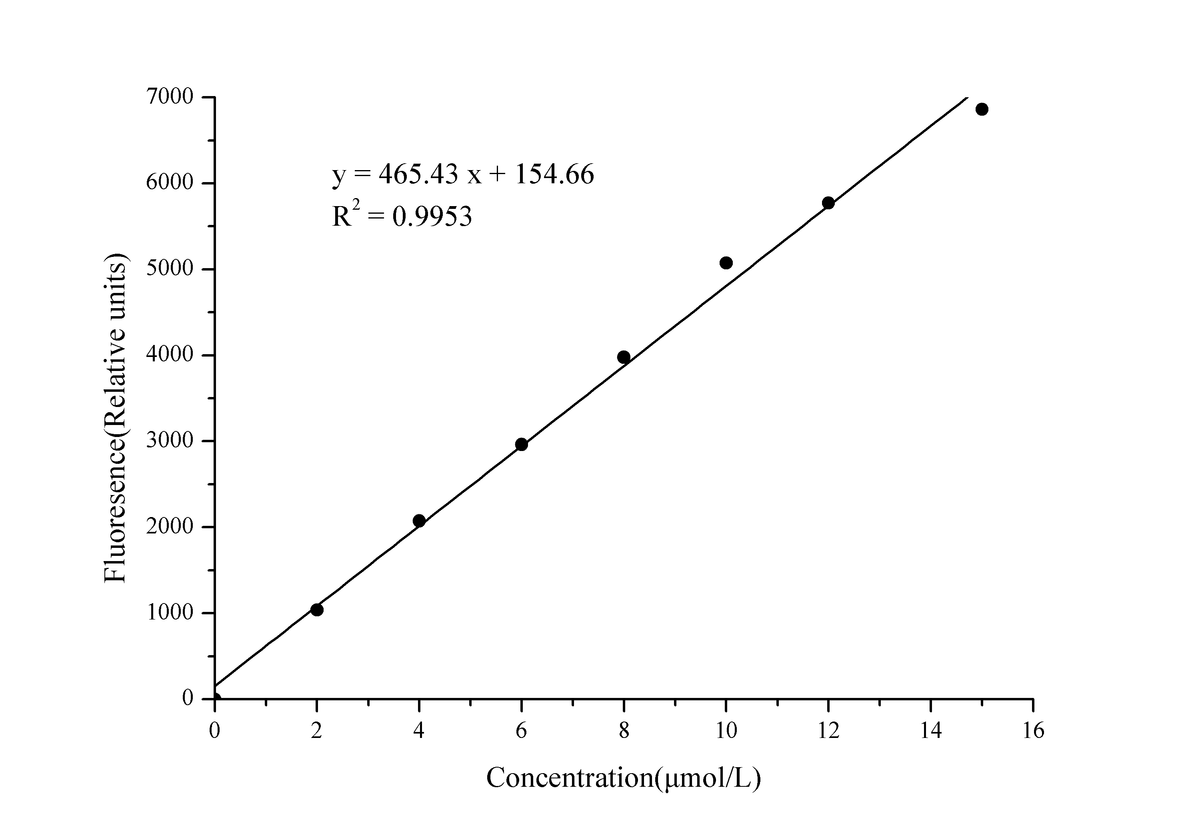 Myeloperoxidase (MPO) Peroxidation Activity Fluorometric Assay Kit - ABMIUM
