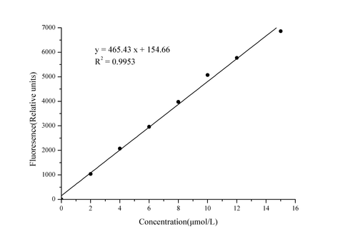 Myeloperoxidase (MPO) Peroxidation Activity Fluorometric Assay Kit - ABMIUM