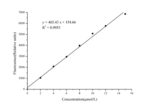 Myeloperoxidase (MPO) Peroxidation Activity Fluorometric Assay Kit - ABMIUM