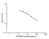 Rat TXB2(Thromboxane B2) ELISA Kit - ABMIUM