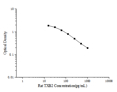 Rat TXB2(Thromboxane B2) ELISA Kit - ABMIUM