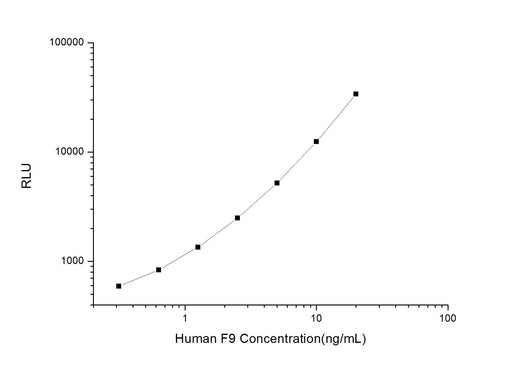 Human F9 (Coagulation Factor Ⅸ) CLIA Kit - ABMIUM