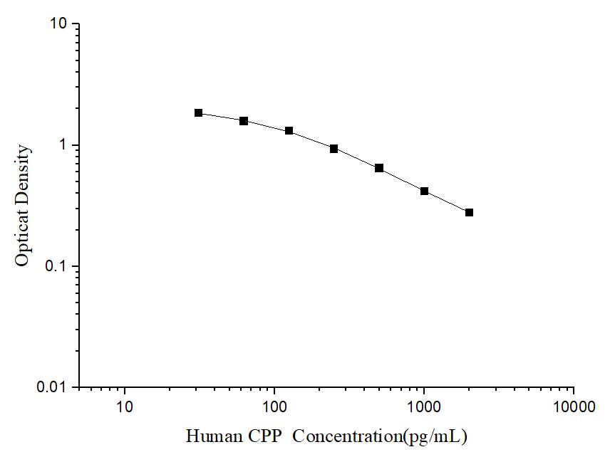 Human CPP(Copeptin) ELISA Kit - ABMIUM
