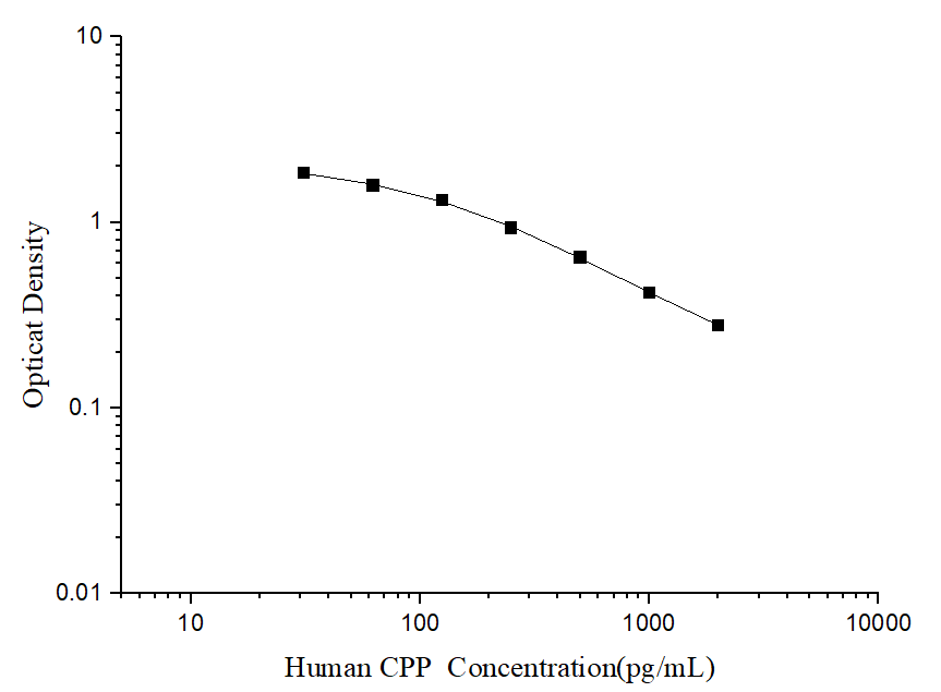 Human CPP(Copeptin) ELISA Kit - ABMIUM