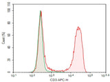Verified Samples in FCM:Rat splenocytes